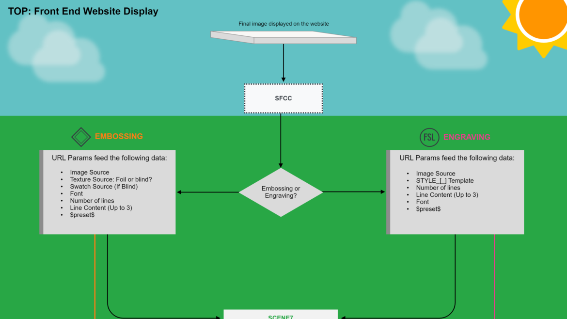 Scene7 Visual Layer Guide