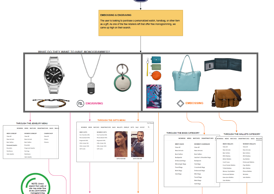 Monogramming User Flows, Built with UXPin