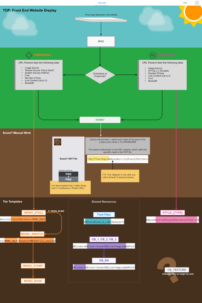 Flowchart and infographic detailing how each individual layer of Scene7 works